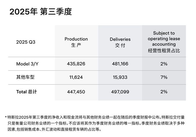 49.7万辆!特斯拉三季度汽车交付量创新高