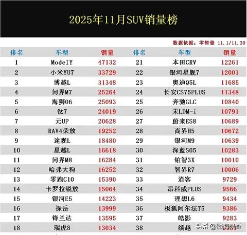 2025冬季SUV销量战报,新能源狂飙,燃油车有点慌